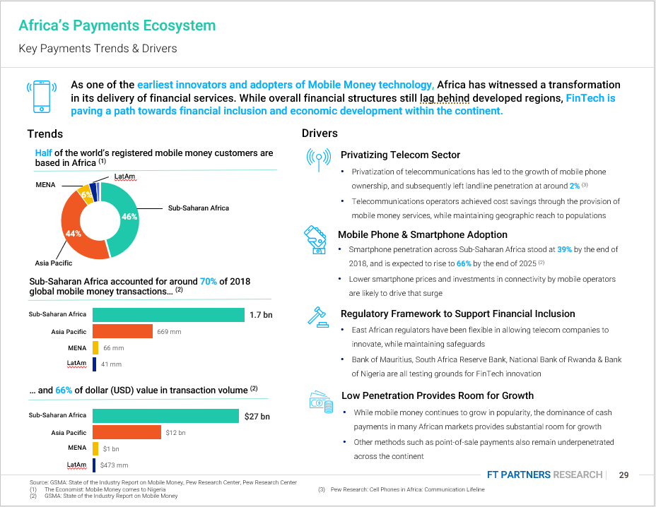 FTPartners's tweet photo. As one of the earliest adopters of mobile money, Africa has witnessed a transformation in its delivery of financial services - see more in FT Partners’ new report: "FinTech in Africa" https://t.co/TnZTH7Rmt3 #FinTech #AfricaFinTech #EmergingMarketsFinTech https://t.co/0b40R2fjmQ