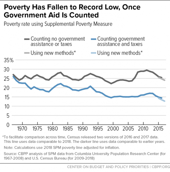 CenterOnBudget's tweet photo. In our new paper, we calculate that the #poverty rate has fallen by nearly 50% since 1967, largely due to the growing effectiveness of economic security programs such as #SocialSecurity, food assistance (#SNAP), &amp; #tax credits for #WorkingFamilies: https://t.co/ggiy8wUBbr https://t.co/C6KleDu3nb
