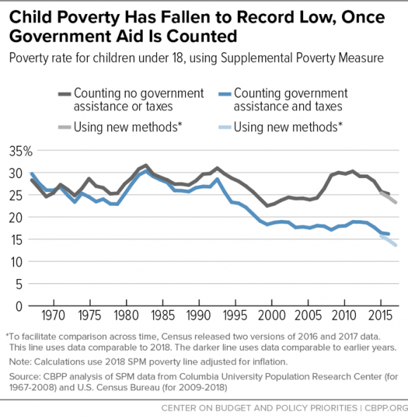 CenterOnBudget's tweet photo. In our new paper, we calculate that the #poverty rate has fallen by nearly 50% since 1967, largely due to the growing effectiveness of economic security programs such as #SocialSecurity, food assistance (#SNAP), &amp; #tax credits for #WorkingFamilies: https://t.co/ggiy8wUBbr https://t.co/C6KleDu3nb