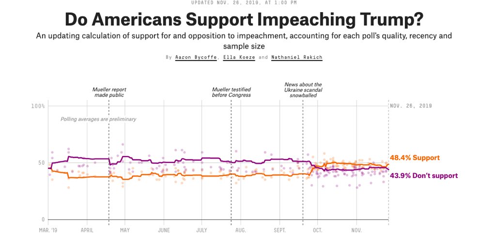 My favorite manifestation of this is how the 538 impeachment tracker arbitrarily labels “news about Ukraine snowballs” as a discrete event, but not Pelosi announcing her support on Sept. 26th, despite it being, um, rather noticeable on the graph
