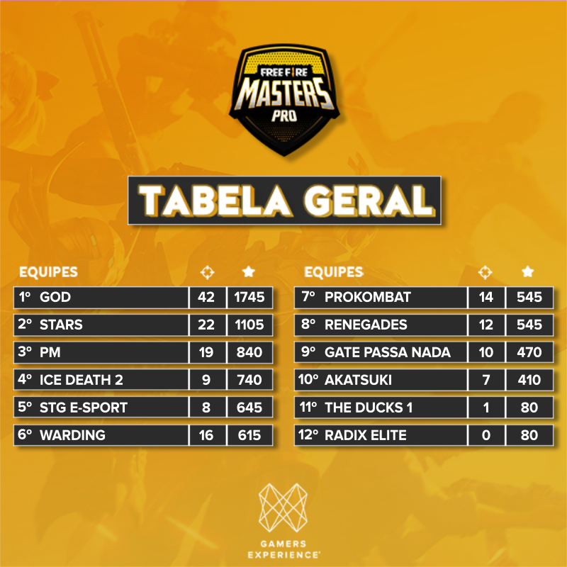gamersxp_'s tweet image. CUIDADO COM O TRATOR 🚜
⠀
Sem piedade, as equipes do Grupo B passaram o trator nas 4 quedas! 🔥 Se liga no TOP 4 que avança para a final da MasterS PRO

Amanhã é a vez do Grupo C ir para o campo de batalha e definir os últimos finalistas🔥
⠀
#nimotv #freefire