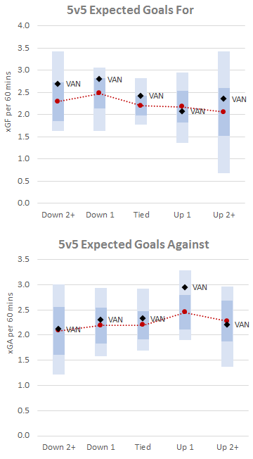 now that we've looked at the shot quantities getting through, let's add the layer of quality, and look at expected goals. and here we can see that they are more likely to score at every state except when they're up 1. no surprise. and when trailing, they're in the top tier of xGF