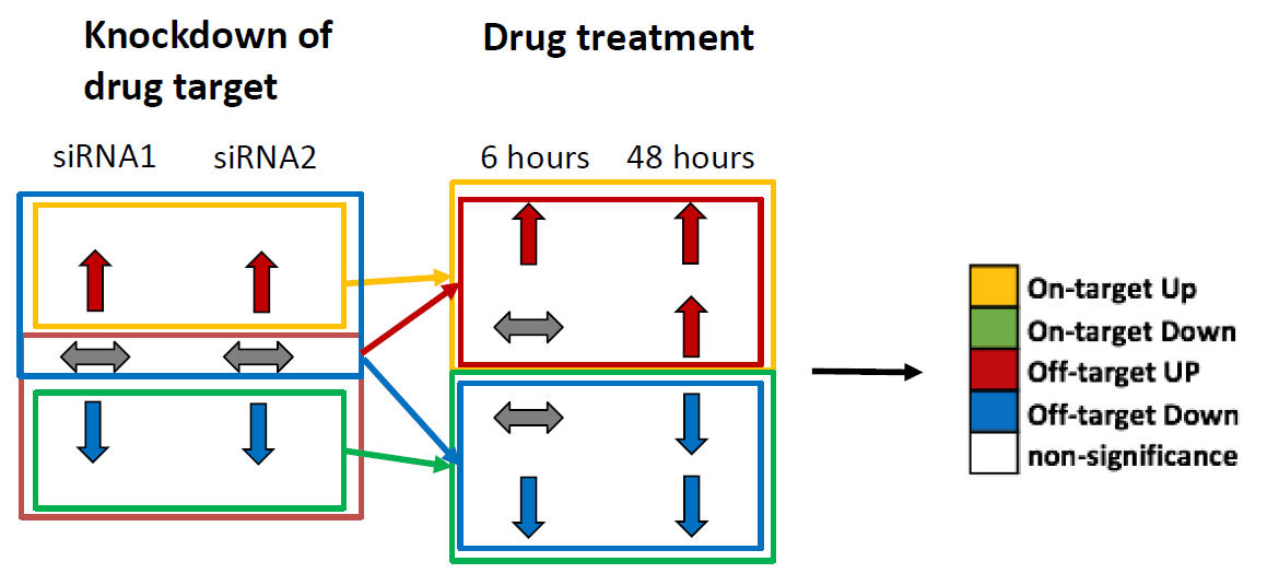 Erik Arner (@erikarner) on Twitter photo New paper out, excellent work by <a href="/yi_john_huang/">Yi John Huang</a>. We developed a framework for identification of transcriptional on- and off-target effects of drug treatment by comparing the treatment effects with knock-down of the main drug target. nature.com/articles/s4159… New paper out, excellent work by <a href="/yi_john_huang/">Yi John Huang</a>. We developed a framework for identification of transcriptional on- and off-target effects of drug treatment by comparing the treatment effects with knock-down of the main drug target. nature.com/articles/s4159…
