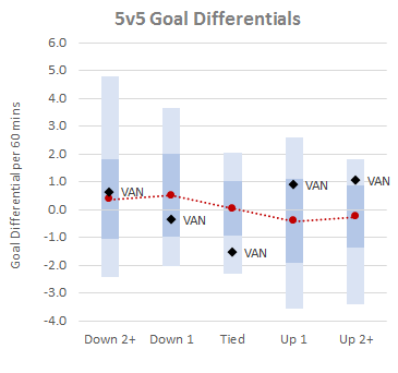 put it all together, and you get actual goal differentials. the key takeaways here are they are very likely to concede that first goal, and when they do, coming back is difficult. at least at evens. their power play has clearly saved the day.