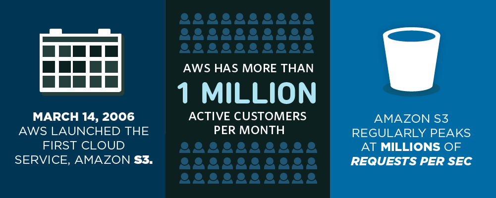 0xfayaz's tweet image. I personally love S3 !! #AmazonSimpleStorageService #AWS