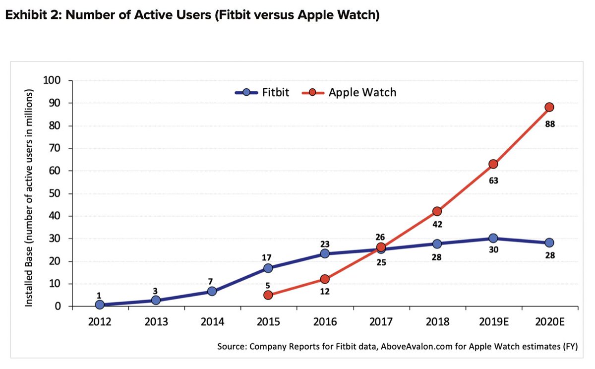 This chart shows why Fitbit decided to sell itself. Apple turned health and fitness tracking from a business into a feature.  https://www.aboveavalon.com/notes/2019/11/4/apple-watch-forced-fitbit-to-sell-itself