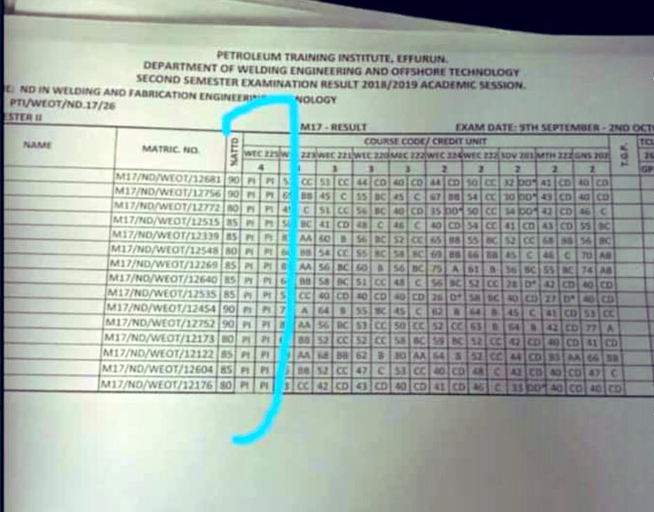 ptigossips's tweet photo. Na wa ó! How can you gibe almost an entire class project incomplete! WELDING DEPARTMENT UNA WICKED Ó! #PTISECONDSEMESTER2019RESULT https://t.co/hjSBKUpGCI