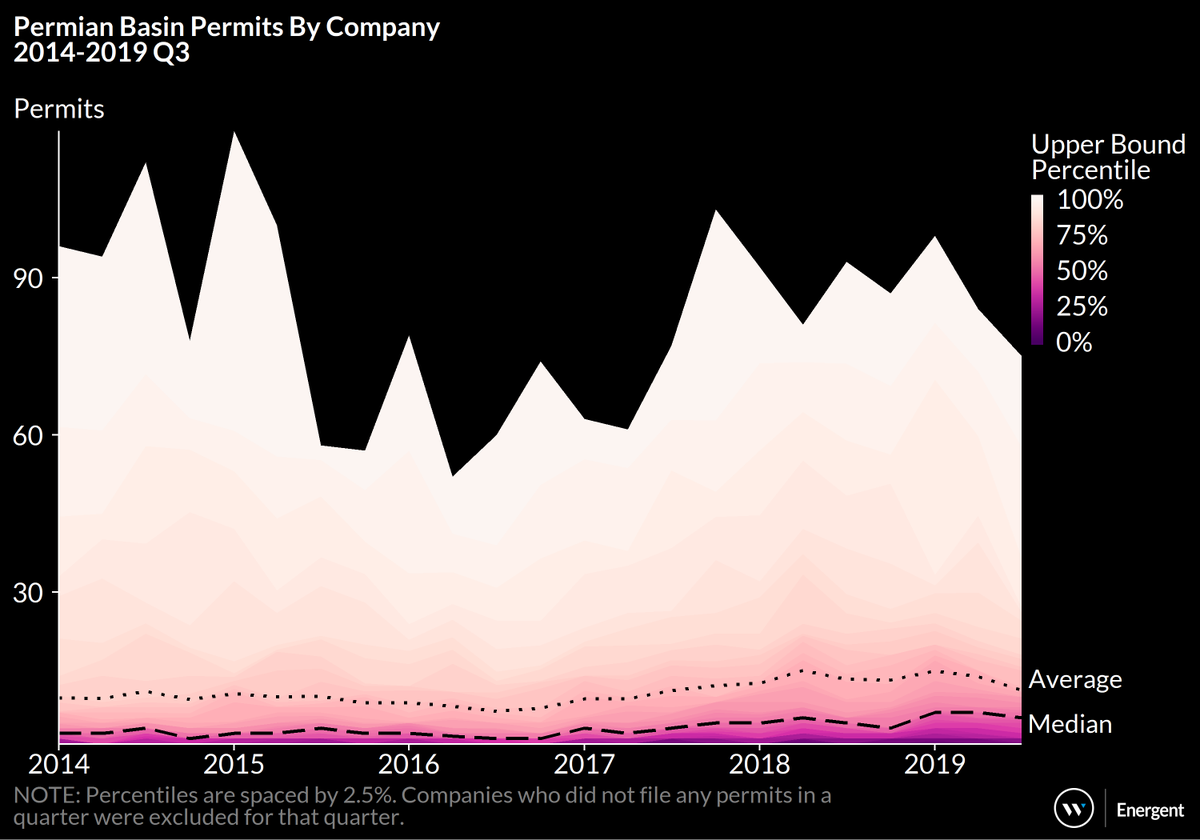 EnergentGroup's tweet photo. On average in the #Permian, companies filed 11 permits per quarter in 2019 Q3. However, 50% of companies filed 6 or fewer permits in that same quarter - making the Permian a very top-heavy basin. 

#OilandGas #Energy #shale https://t.co/0lL48sLUKx