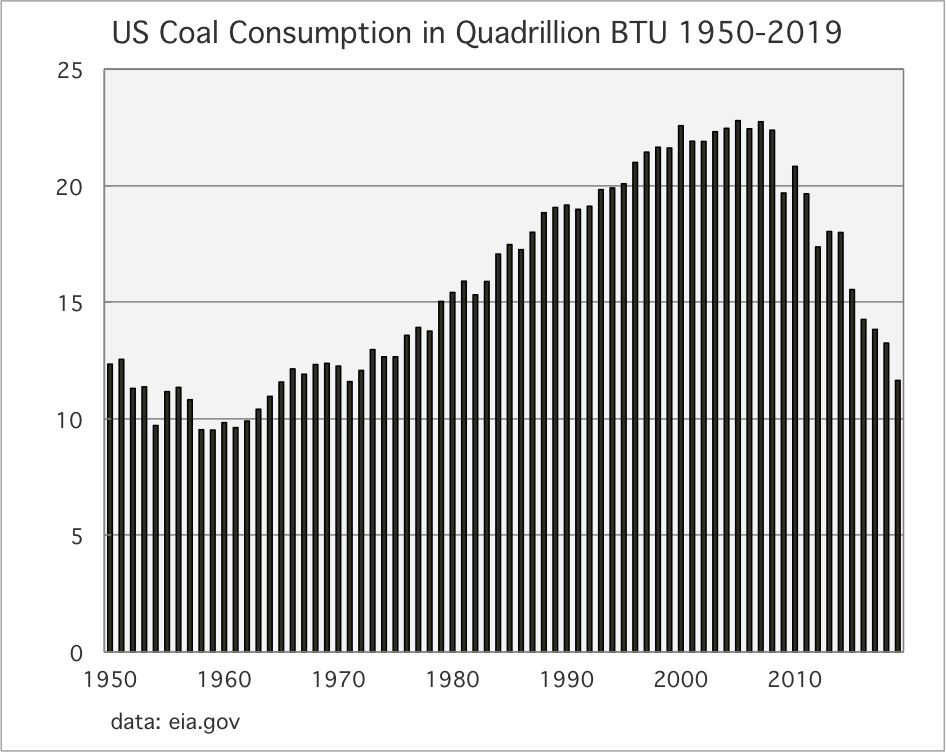 Finally, the big picture for the US. Even before Round 2 of the great coal retirement wave gets underway (NIPSCO, PacifiCorp, et al) total US coal consumption is on pace to fall to just 11.6 quadrillion BTU this year. Those are levels last seen in late 1960's/early 1970's.