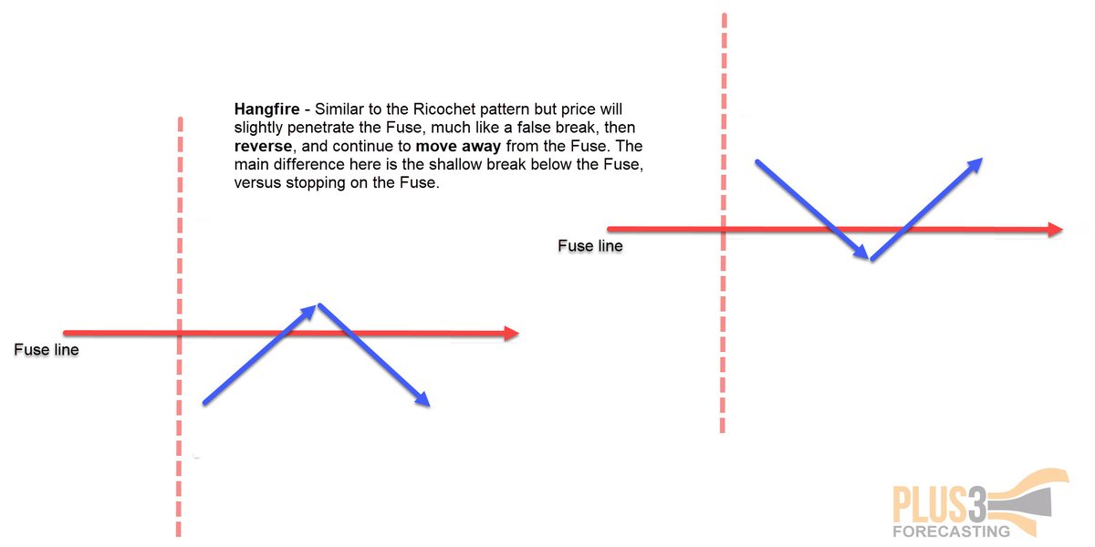 2/3 The second Fuse pattern off the PM Fuse was the Hangfire pattern - see chart for details. The AM Fuse @ 3133.00 provided good support and the market rallied off the level after multiple tests.