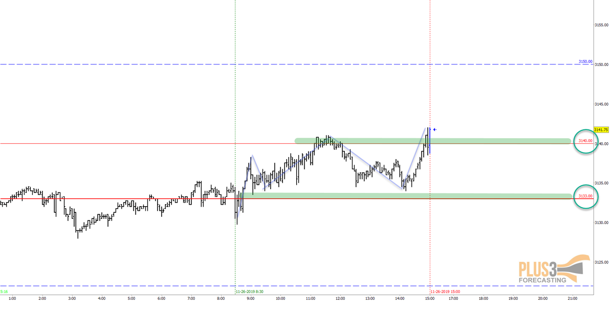 3/3 Price getting stuck between two Fuse lines normally results in chop until price clears one side or the other and the price action today was a good example of this characteristic.