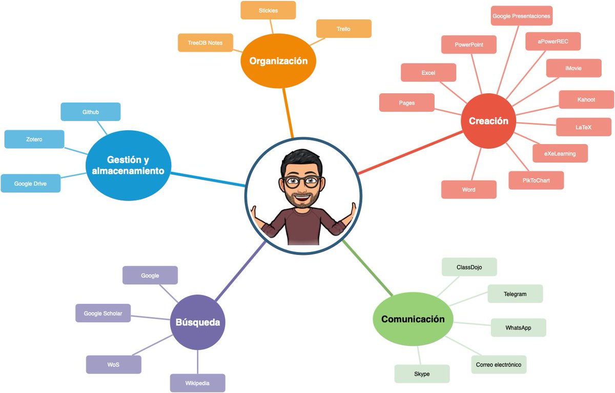 _miguel_ro's tweet image. Mi PLE, hecho con❤️y draw.io #matec19