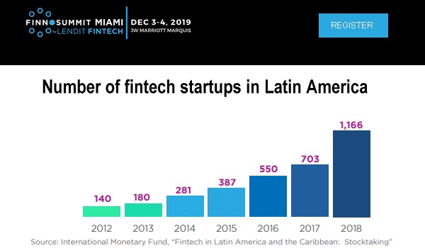 Fintechnexus's tweet image. Check out our joint #whitepaper with @Finnovista, “LatAm: Global #Investors New Fintech Frontier” which showcases #LatAm’s explosive growth. #FSMiamiByLendIt is next week! Don’t miss out. #VC #PE #banks book now: bit.ly/finnosummitTW