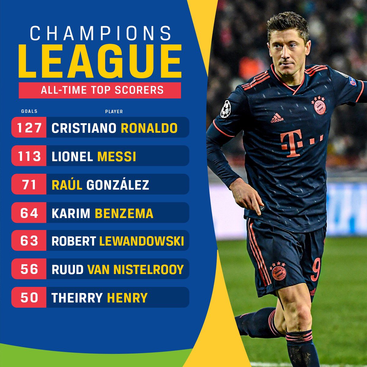 Champions League all-time top scorers: Cristiano Ronaldo, Lionel Messi,  Robert Lewandowski, Karim Benzema, UEFA Champions League