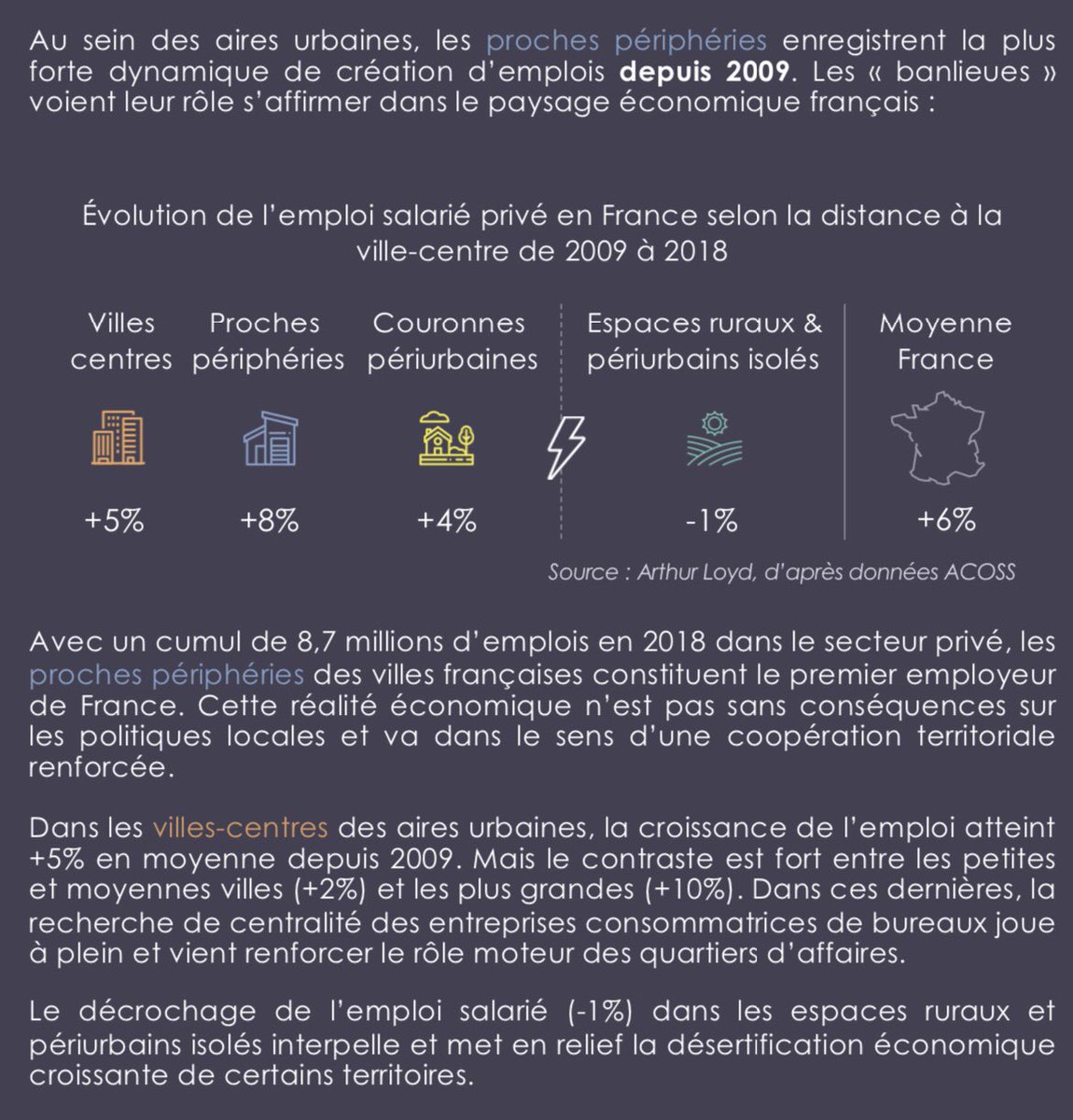 CevanTorossian's tweet photo. @GDarmanin Le monde #rural et les espaces #périurbains sont les seuls lieux où il y a moins d’#emplois qu’il y a 10 ans en #France. Et 2/3 des créations nettes d’emplois dans le pays sont situées dans les #banlieues des #villes ! https://t.co/pQx3QBoulV https://t.co/ibAZZypZRe