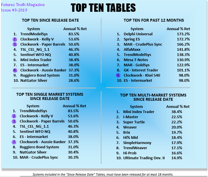 ClockworkAlerts's tweet photo. Just released - 
@FuturesTruth
coveted "Top 10" Rankings - Once again, our consistent auto-ex trading #Algorithms continue to populate the charts. Congratulations to our growing #quant team at #TheClockworkGroup...🎯| #AussieBanker, #KellyV, #Kiwi540 &amp; #PaperBarrels...  See- https://t.co/5l02ErBRNk