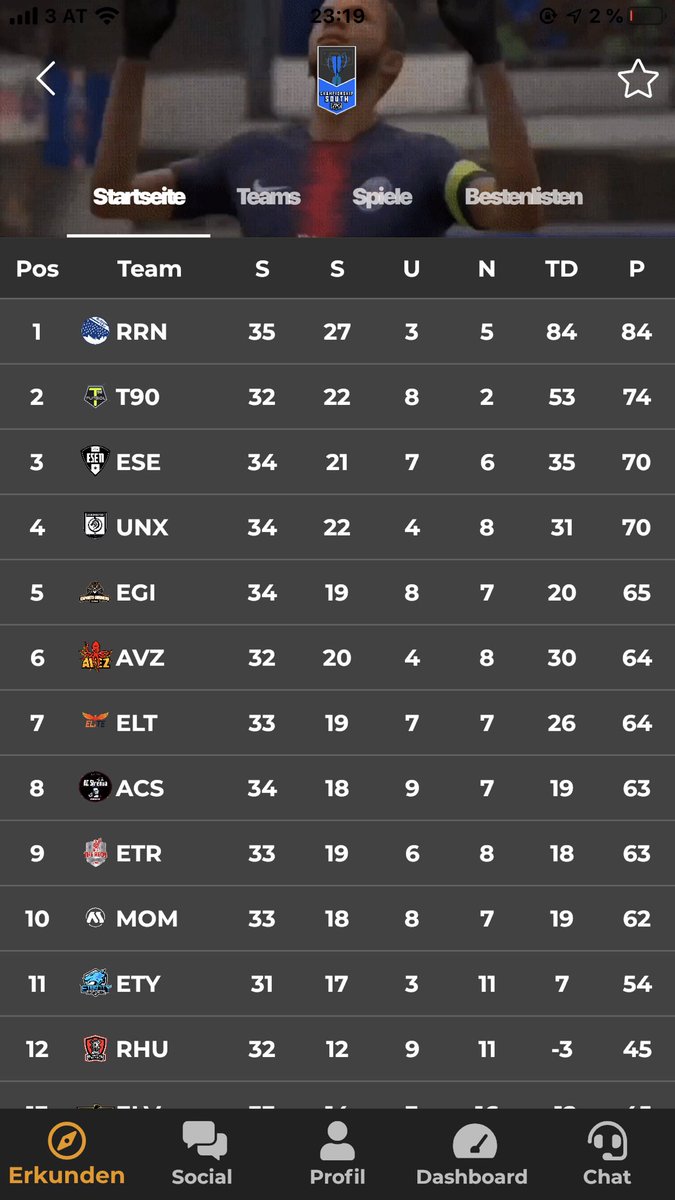 Rising Rain (@risingrain1) on Twitter photo Tonights Results! <a href="/OfficialVPG/">Virtual Pro Gaming</a>
@VPGChampSouth
โ
๐@espTHUNDER 7-0
โ
๐<a href="/SouthendEsports/">Southend United eSports</a> 3-0
Well Played!
#RIR๐ตโช๏ธ Tonights Results! <a href="/OfficialVPG/">Virtual Pro Gaming</a>
@VPGChampSouth
โ
๐@espTHUNDER 7-0
โ
๐<a href="/SouthendEsports/">Southend United eSports</a> 3-0
Well Played!
#RIR๐ตโช๏ธ