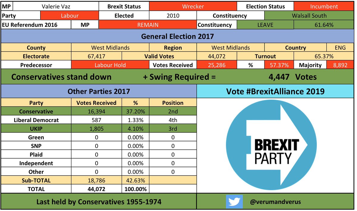 /85 #WalsallSouth #WalsallSouthBrexitAlliance #ValerieVazBrexit #CombineTheLeaveVote  #BrexitAlliance