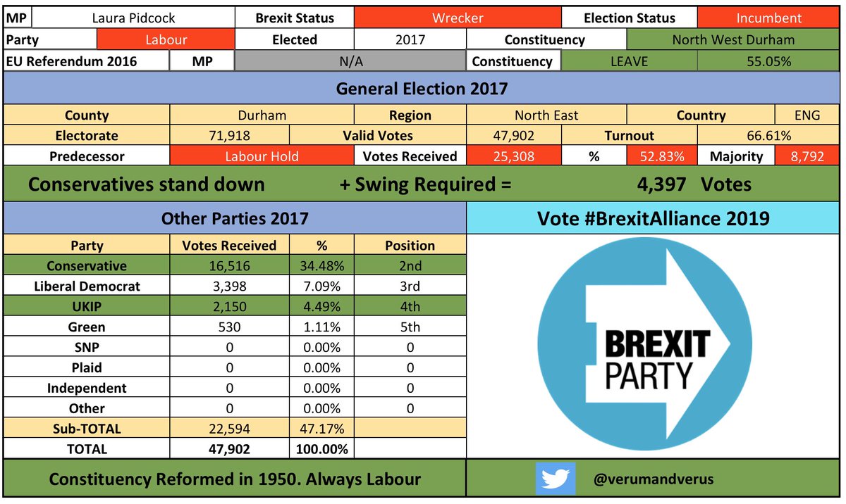 /84 #NorthWestDurham #NorthWestDurhamBrexitAlliance #LauraPidcockBrexit #CombineTheLeaveVote  #BrexitAlliance