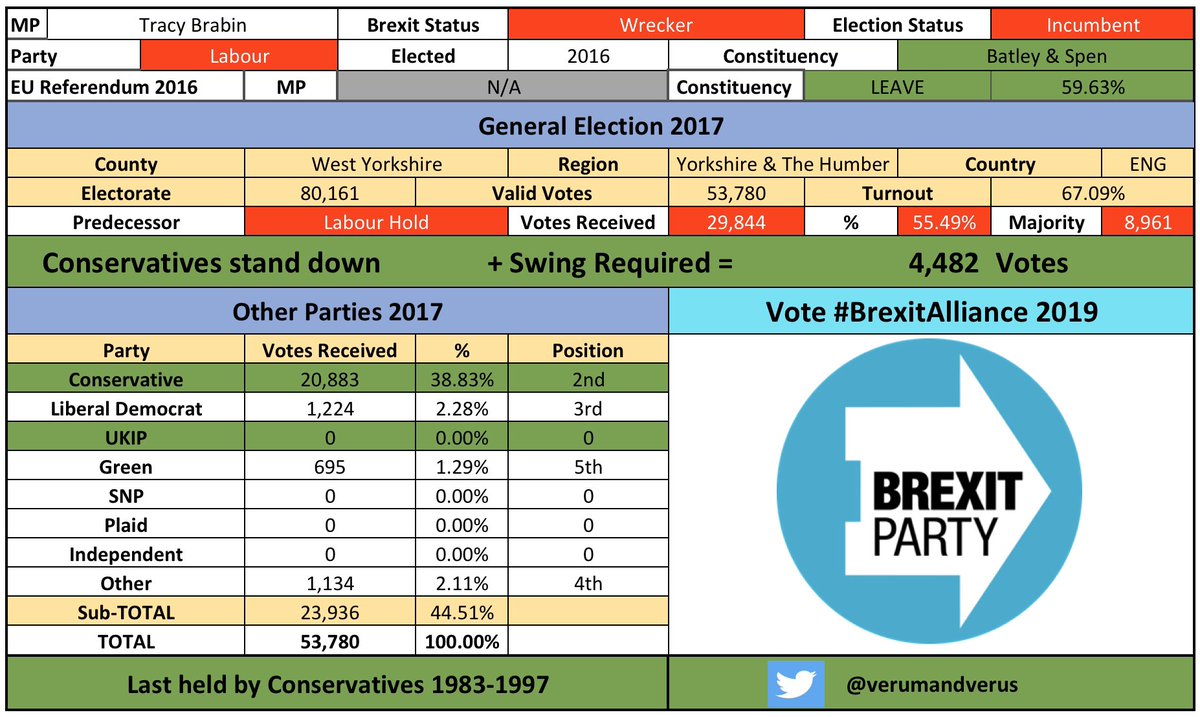 /86 #Batley #Spen #BatleyandSpenBrexitAlliance #TracyBrabinBrexit #CombineTheLeaveVote  #BrexitAlliance