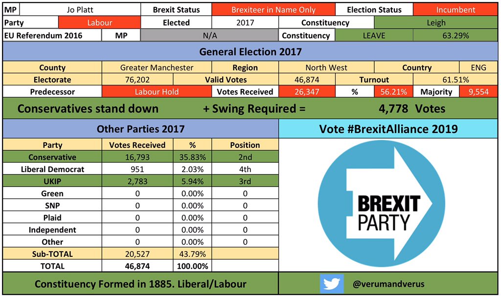 /88 #Leigh #LeighBrexitAlliance #JoPlattBrexit #CombineTheLeaveVote  #BrexitAlliance