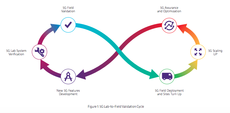 ViaviSolutions's tweet photo. #5G New Radio brings complexity to lab and field testing. Read this white paper from VIAVI, the industry leader in test and measurement, to learn how to ensure a smooth and efficient deployment and launch of your #5G network: https://t.co/C2ulXqNKn2 #LabToField https://t.co/q7duBlS2jG