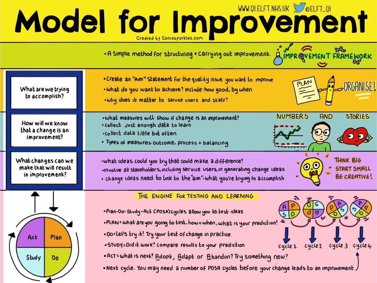 The model for improvement #sketchnote demystified by the input &amp; knowledge from the wonderful  <a href="/ELFT_QI/">QI @ ELFT</a> team...
...it doesn’t look that scary or complex anymore! Anyone can do #QI