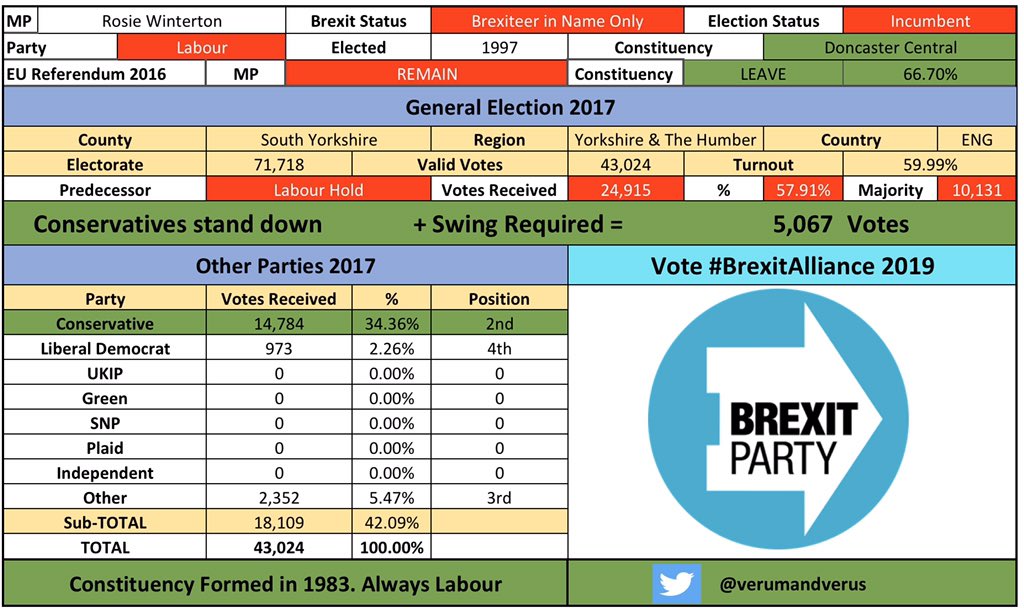 /94 #DoncasterCentral #DoncasterCentralBrexitAlliance #RosieWintertonBrexit #CombineTheLeaveVote  #BrexitAlliance