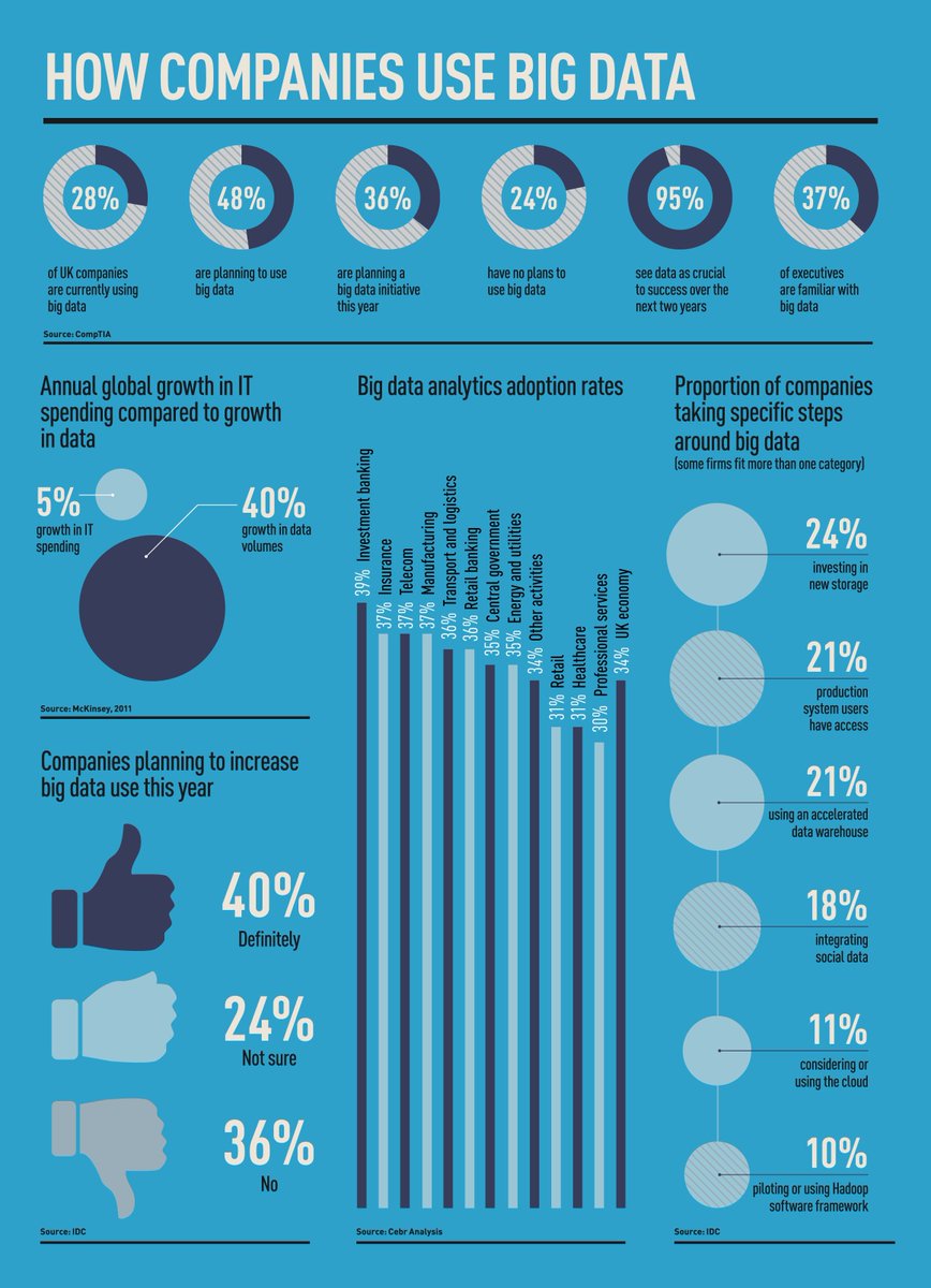 366PiTech's tweet image. How Companies Use Big Data

- Investment Banking top the chart in terms of bid data adopti on rate across industries

- What specific steps are companies taking around big data?

#bigdata #bigdataworld #PowerBI #analytics #digitaltransformation #IoT 
via @raconteur #dataviz