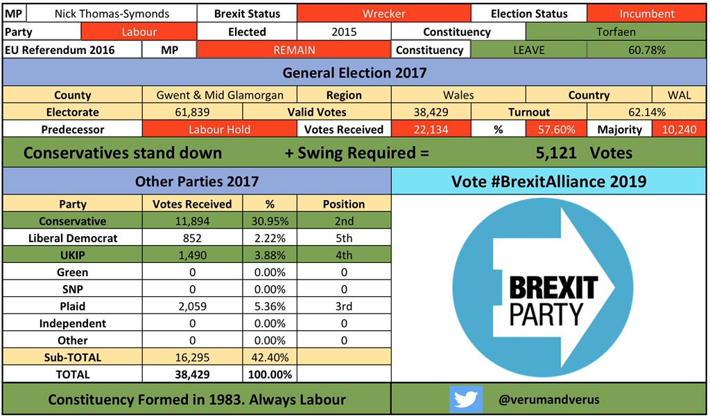 /96 #Torfaen #TorfaenBrexitAlliance #NickThomasSymondsBrexit #CombineTheLeaveVote  #BrexitAlliance