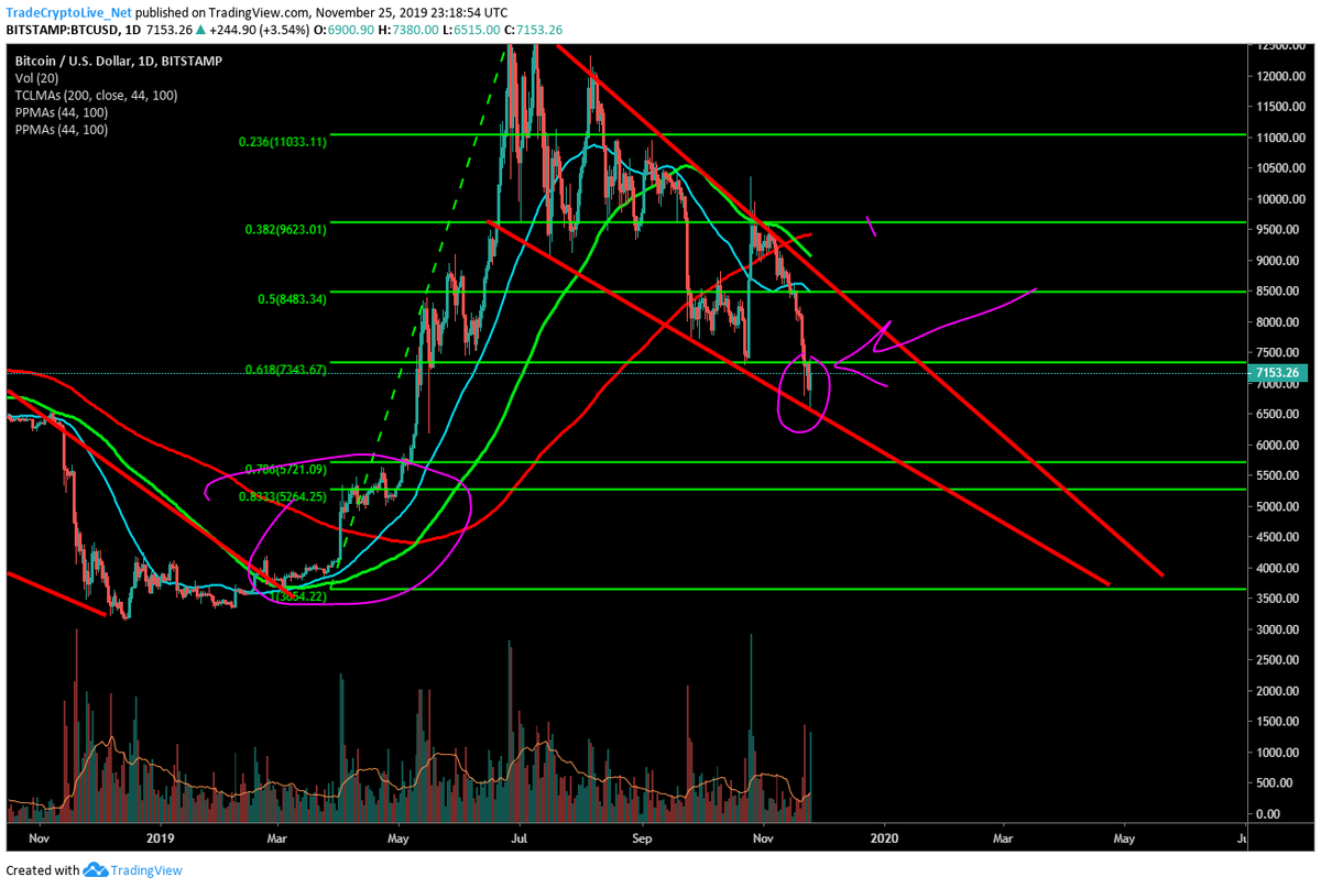 WokeChain's tweet photo. $BTC - Here's a fun chart, #cryptotwitter 🤷‍♂️

Anyone ready for the impending doom of a flash crash?! 🔥

#Bitcoin #BTC #Crypto #HODL https://t.co/q8K6QGMoOJ