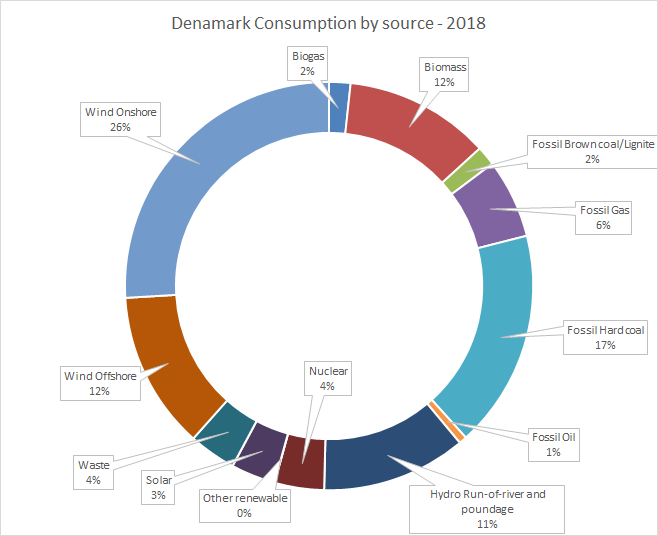 I'm now going to say the first graphic I showed on this thread is not for all of Denmark. It may be for one retailer, but today I did manage to download the 2018 data from the official source, and it has DK using 90% of its wind output. https://www.energidataservice.dk/en/dataset/declarationproductiontypeshour/resource_extract/e1e2de73-bda7-4e19-a393-939d0604e6c0#metadata-info
