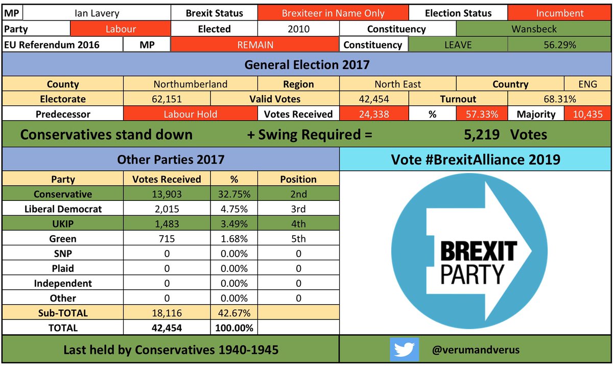 /99 #Wansbeck #WansbeckBrexitAlliance #IanLaveryBrexit #CombineTheLeaveVote  #BrexitAlliance