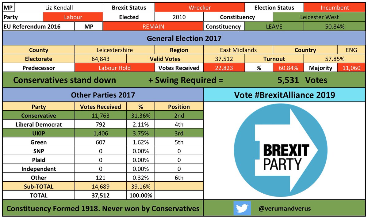 /100 #LeicesterWest #LeicesterWestBrexitAlliance #LizKendallBrexit #CombineTheLeaveVote  #BrexitAlliance