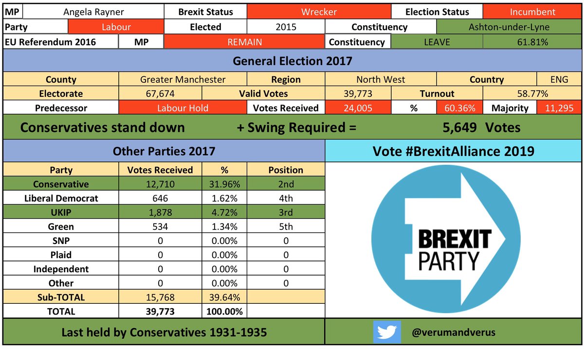 /103 #AshtonUnderLyne #AshtonUnderLyneBrexitAlliance #AngelaRaynerBrexit #CombineTheLeaveVote  #BrexitAlliance