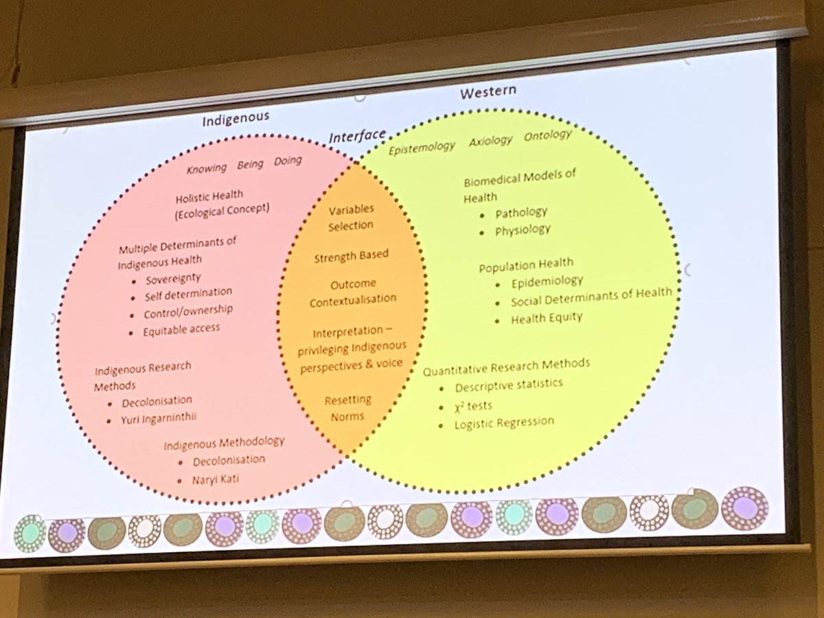 psarrami's tweet photo. Dr Kate Hunter: Research methodology for Aboriginal studies can be based on both Western methodology and Aboriginal wisdom  #aipn19 https://t.co/jw1ajTFHJX