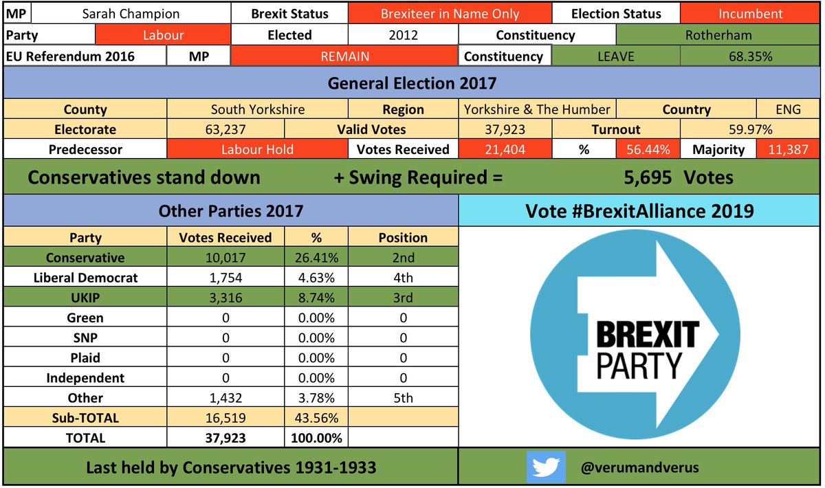 /104 #Rotherham #RotherhamBrexitAlliance #SarahChampionBrexit #CombineTheLeaveVote  #BrexitAlliance