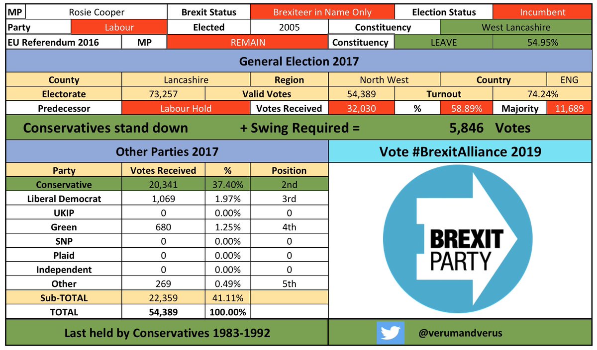 /107 #WestLancashire #WestLancashireBrexitAlliance #RosieCooperBrexit #CombineTheLeaveVote  #BrexitAlliance