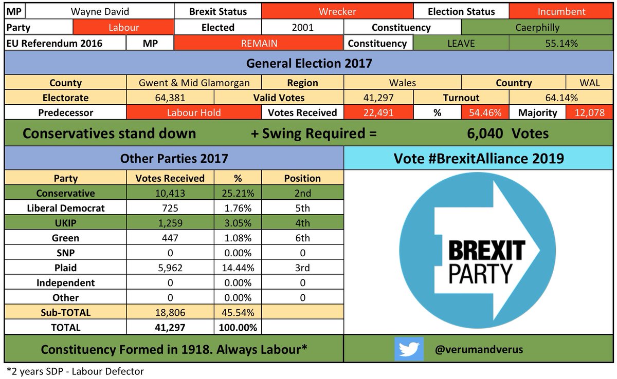 /111 #Caerphilly #CaerphillyBrexitAlliance #WayneDavidBrexit #CombineTheLeaveVote  #BrexitAlliance