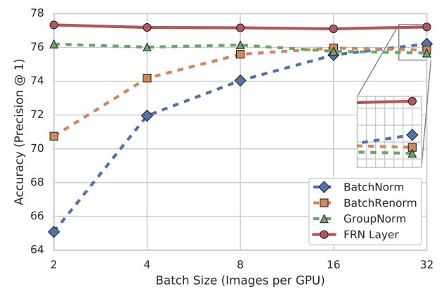 tattaka_sun's tweet image. めちゃくちゃ簡単な実装でバッチサイズに左右されず精度上がってるのすごい
Filter Response Normalization Layer: Eliminating Batch Dependence in the Training of Deep Neural Networks
arxiv.org/abs/1911.09737