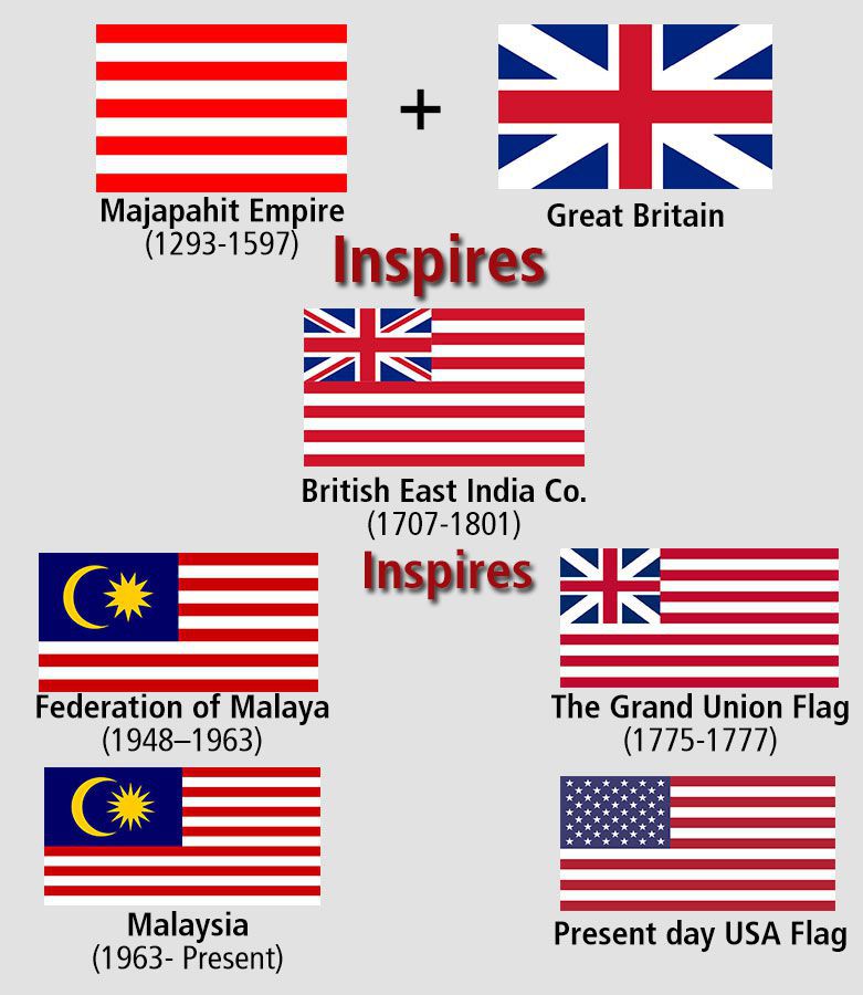 Now I'm sure it's romantic to believe that the Jalur Gemilang has its origins in medieval times but I'm sorry to break it to you, it has more to do with the colonists than Majapahit. If anyone has primary sources that can prove me wrong, I'd genuinely love to know
