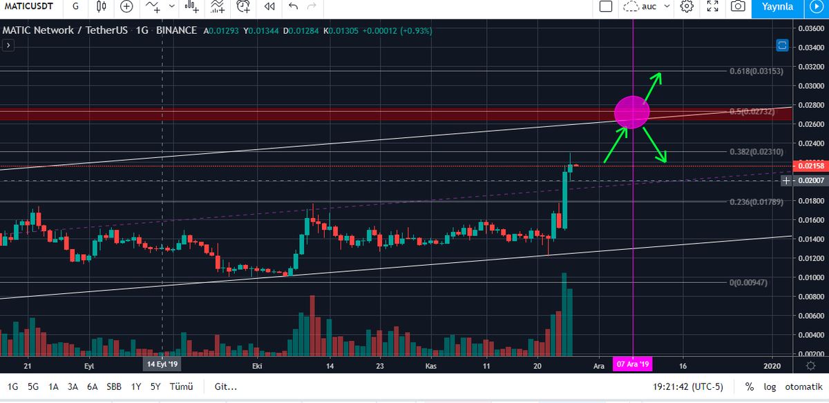 elliottwave_auc's tweet photo. $matic kanal içerisinde hareket ederek #Fibonacci 0.50 seviyesine kadar çıkabilir. Hedefe varırsa #Pembe alan karar bölgesi olabilir.
#matic #maticbtc #maticusd #maticusdt #binance $btc $btcusd #btc #btsusdt #btcusd #bitcoin #kriptopara #BitcoinTurkey https://t.co/pBdI5uKMEs