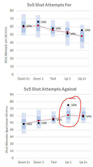 oh hey, 'bout them Canuckslet's change gears for a few mins and take a look at how they're doing at different score states. this should give us some indication of coaching strategy/philosophy. and the first thing you notice is, oof so much for keeping the foot on the gas.