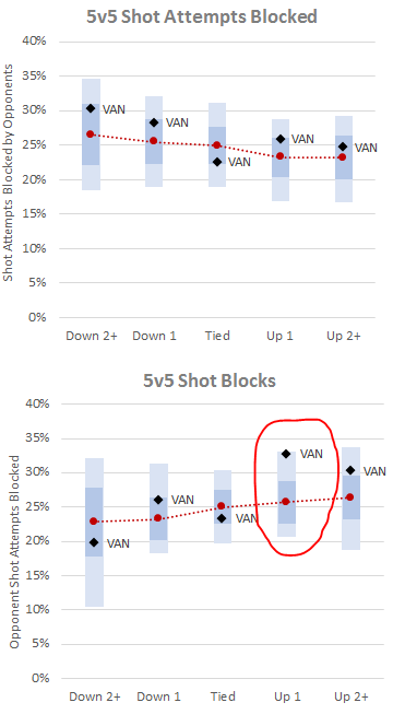 looking at shot block %, the Canucks consistently have trouble getting shots through, except when the score is tied (top chart).and oh boy do they like to get in front of all those extra shots they give up when they're up 1. lead the league in shot blocking % in that state.