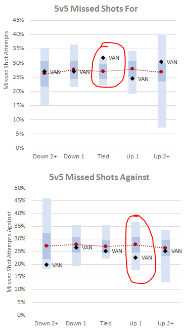 now let's look at what happens to the shots that get through. first thing to notice is that the Canucks are the worst in the league when the score is tied, missing about 1/3 of the shots they take.