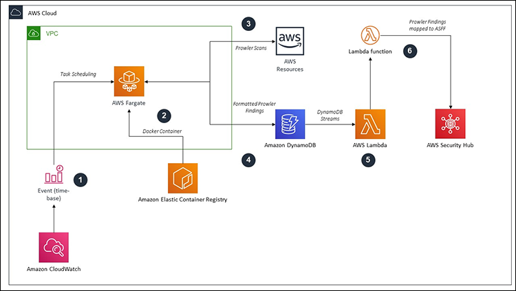 Use AWS Fargate and Prowler to send security configuration findings about AWS services to Security Hub aws.amazon.com/blogs/security…