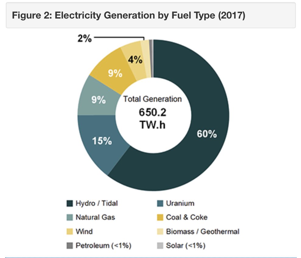 Today, Canada’s electricity system emits 43% less GHG than it did at its peak in 2001 - despite serving a much larger population and economy. 81% of Canada’s electricity is already produced carbon free. By 2030 it will be close to 100%. #cdnpoli 2/x https://www.cer-rec.gc.ca/nrg/ntgrtd/mrkt/nrgsstmprfls/cda-eng.html