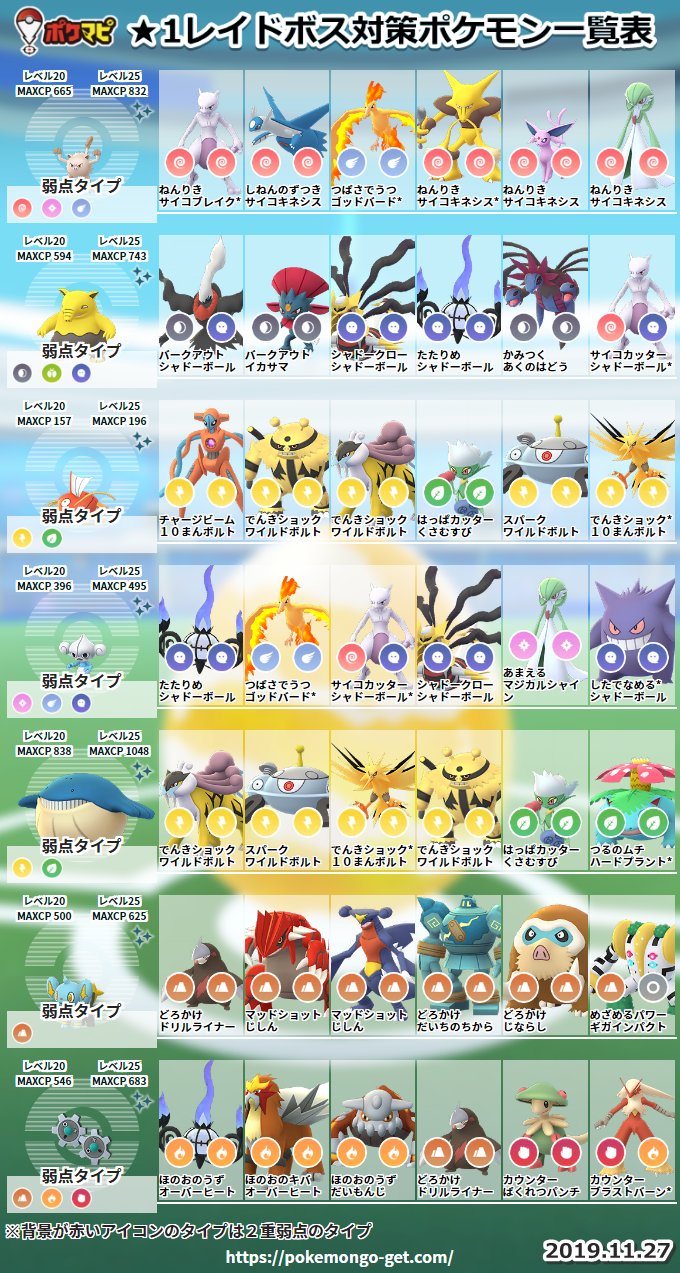 ポケモンgo攻略情報 ポケマピ 19 11 27 水 1 4のレイドボス対策ポケモン一覧記事と画像を更新しました ぜひご活用ください 1 T Co Neeh10ofny 2 T Co Oiiblbnobt 3 T Co Wjrpuzakbx 4 T Co ポケモンgo攻略情報 ポケマピ 19 11 27 水 1 4のレイドボス対策ポケモン一覧記事と画像を更新しました ぜひご活用ください 1 T Co Neeh10ofny 2 T Co Oiiblbnobt 3 T Co Wjrpuzakbx 4 T Co