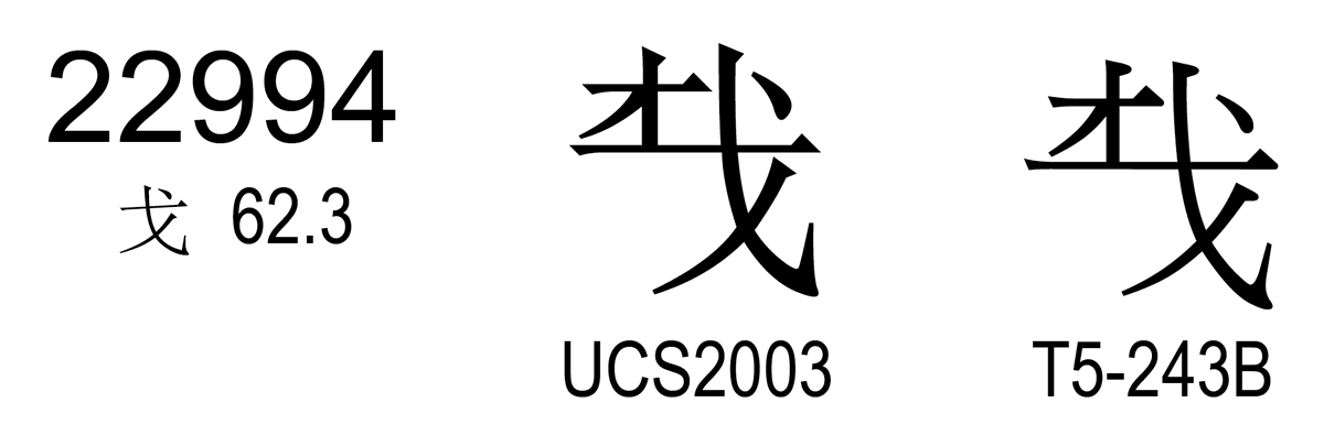 ken_lunde's tweet image. U+22994 𢦔 in #ExtensionB feels both incomplete and over-complete: it feels like an over-complete version of U+2298F 𢦏, but also like an incomplete version of U+54C9 哉, U+622A 截, U+6234 戴, U+683D 栽, U+70D6 烖, U+88C1 裁, U+8F09 載, and so on. 🤔