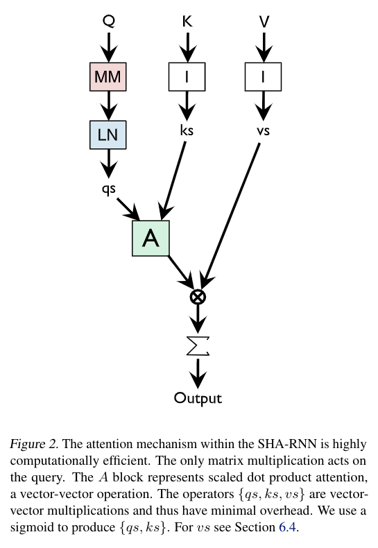 The attention mechanism within the SHA-RNN is highly computationally efficient. The only matrix multiplication acts on the query. The A block represents scaled dot product attention, a vector-vector operation. The operators {qs, ks, vs} are vectorvector multiplications and thus have minimal overhead. We use a sigmoid to produce {qs, ks}. For vs see Section 6.4.
